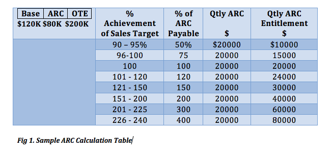 Sales Commission table